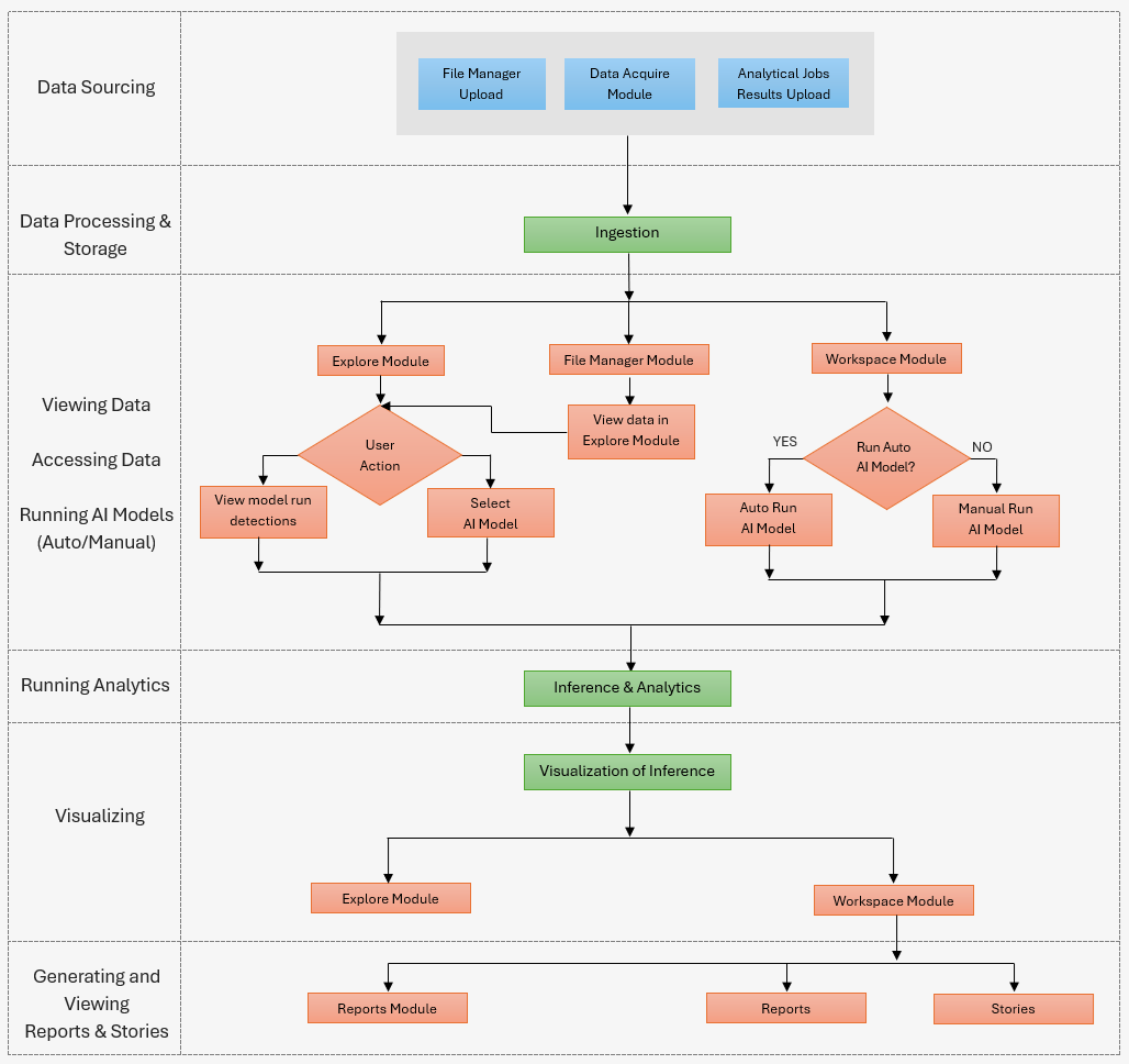 
Flowchart shows data entering via File Manager Upload, Data Acquire Module, and Analytical Jobs – Results Upload into Ingestion; users then view/access via Explore, File Manager → Explore, or Workspace; choose between viewing detections, selecting a model, or auto/manual run; all runs flow to Inference & Analytics; results are visualized in Explore/Workspace; outputs are produced as Reports or Stories.